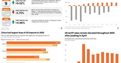 Ekonomi dalgalanıyor, ticaret değişiyor, etkiler hissediliyor