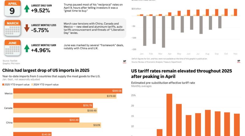 Ekonomi dalgalanıyor, ticaret değişiyor, etkiler hissediliyor
