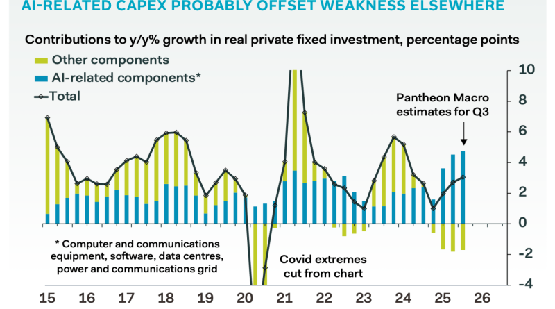 AI harcamaları ekonomiyi çekiyor, ama diğerlerinin geri kalmak başlıyor