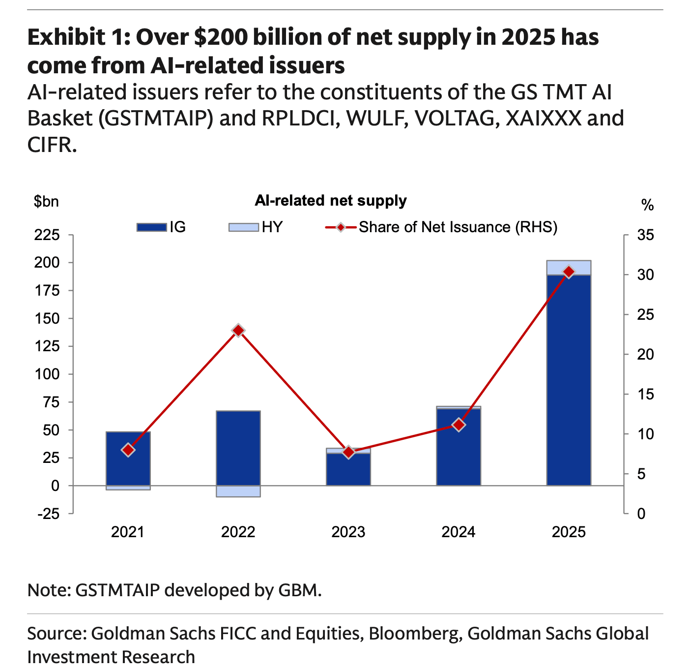 AI harcamaları ekonomiyi çekiyor, diğerlerinin geri kalması başlıyor