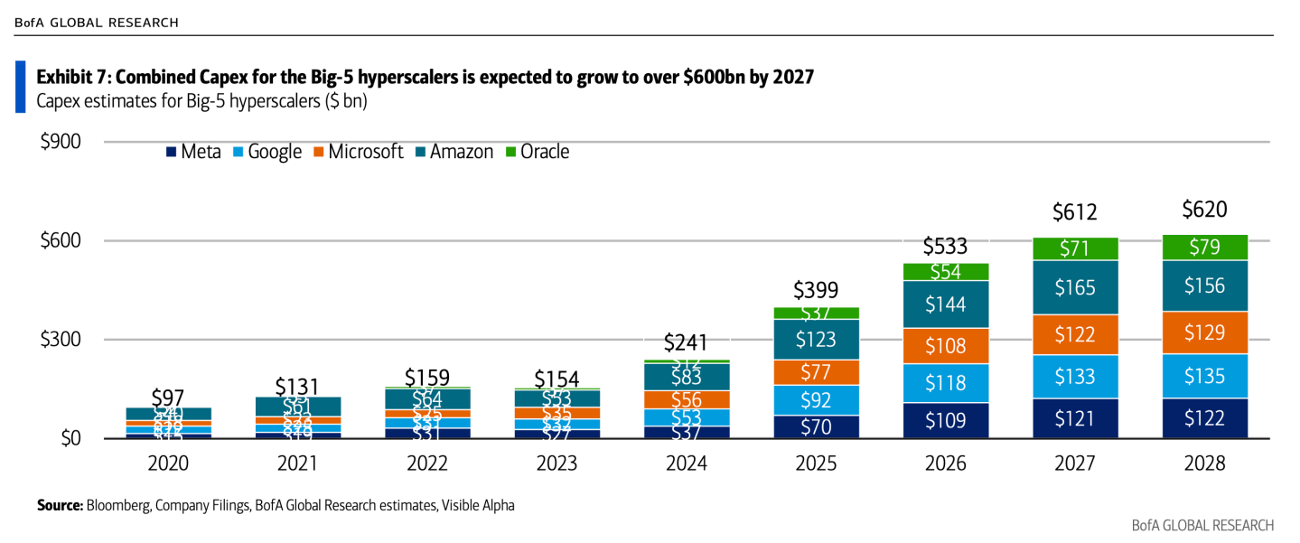 AI harcamaları ekonomiyi çeker, diğerlerinin geri kalmaya başlıyor