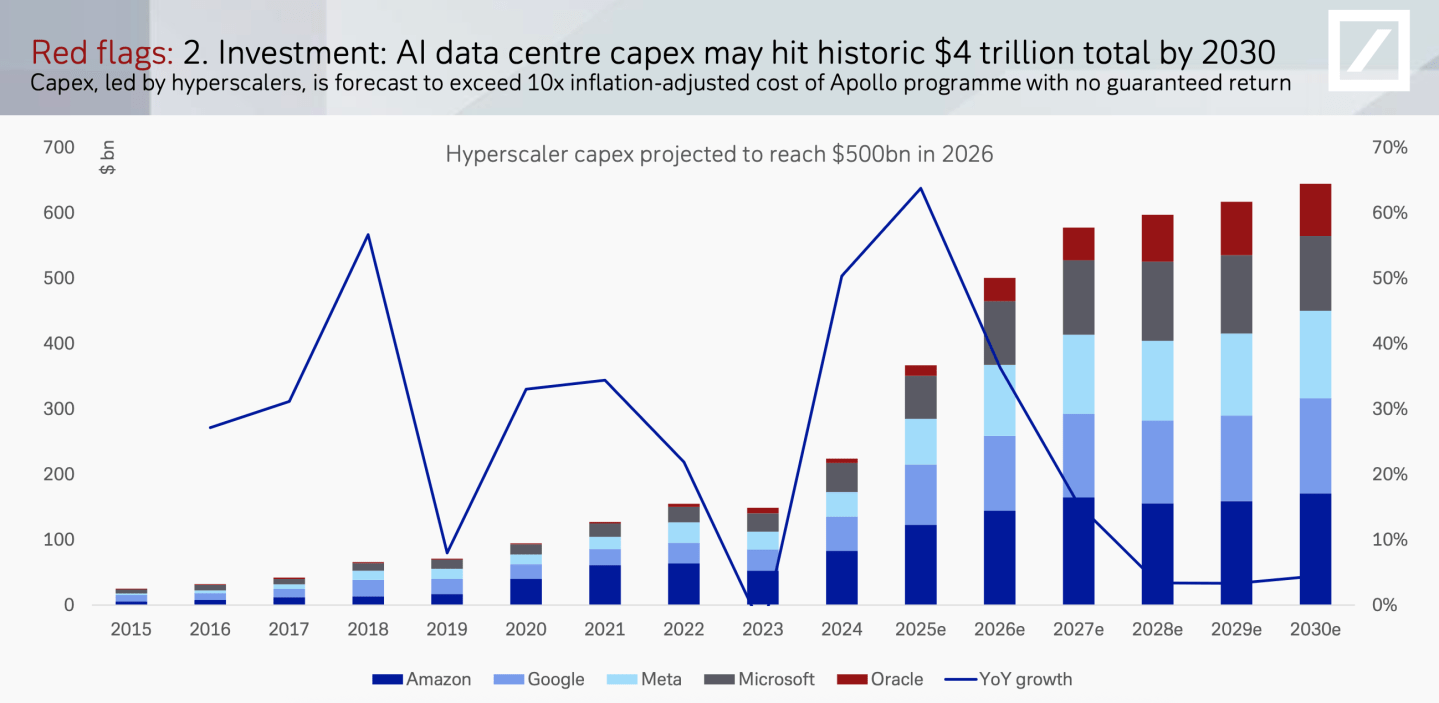 AI harcamaları ekonomiyi sürükliyor ama sınırlamalar başlıyor