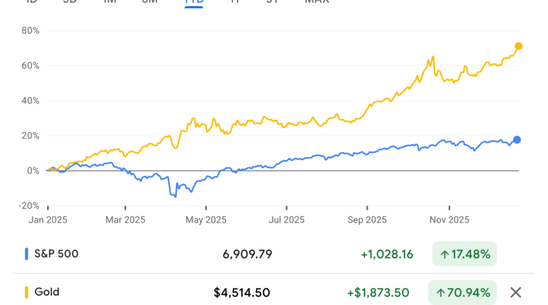 Altın yükseliş hızı tutmaya devam etti