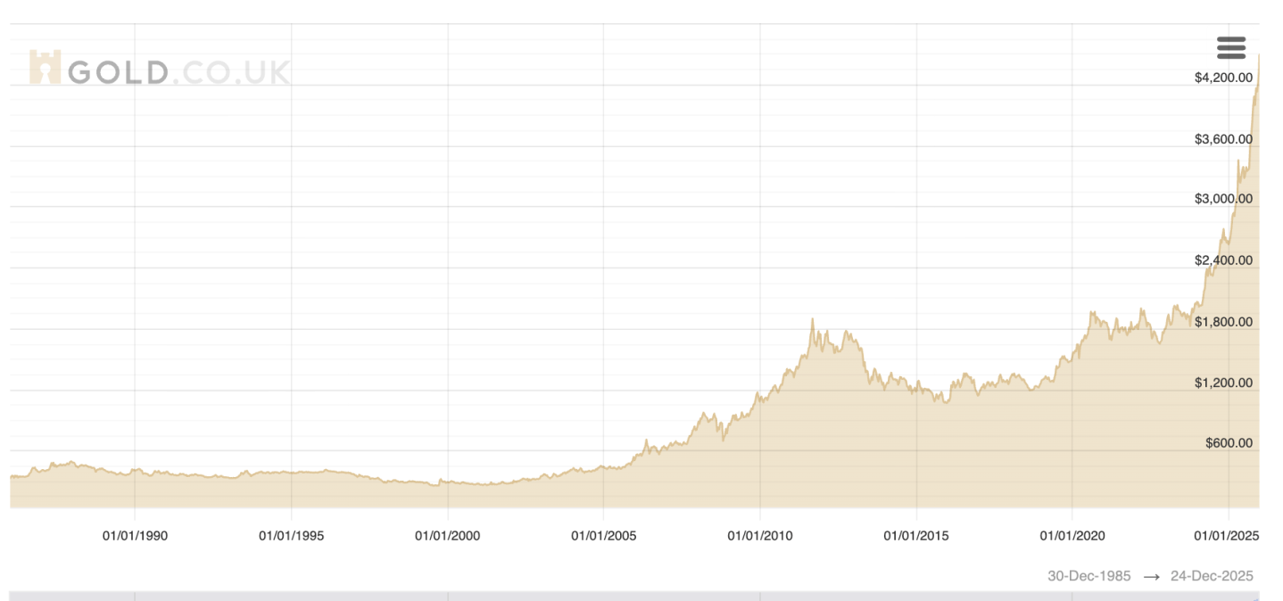 Altın Fiyatı Yılı Sonuna Kadar 71% Arttı