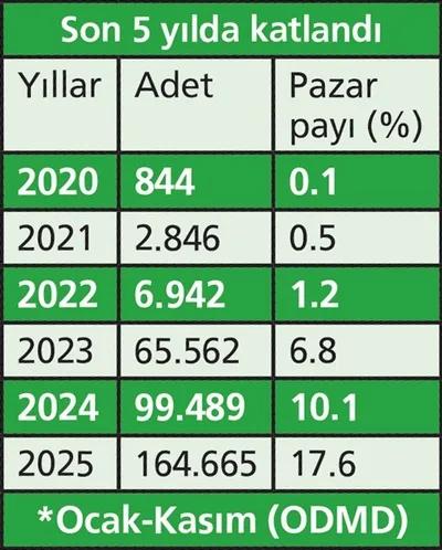 Elektrikli otomobiller yollarda, gelecek umut vadediyor