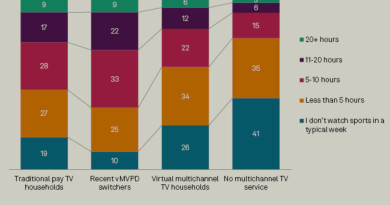 Ekranlar değişiyor, izleme alışkanlıkları evriliyor, rekabet kızışıyor