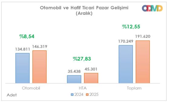 Rekor yılı, Türkiye otomotiv pazarında neşe saçtı