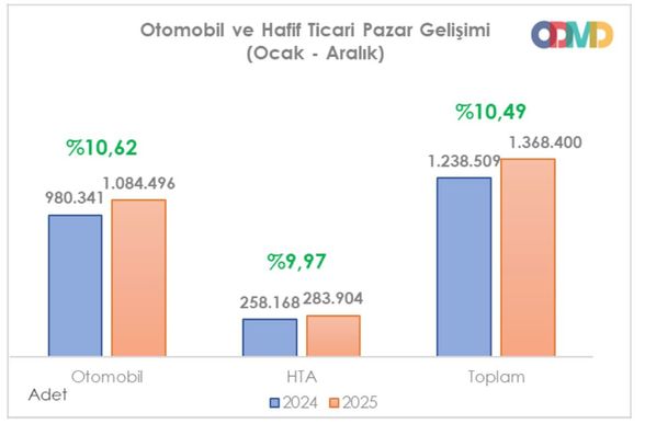 Rekor yıl, otomotivde neşeli bir yükseliş yaşanıyor