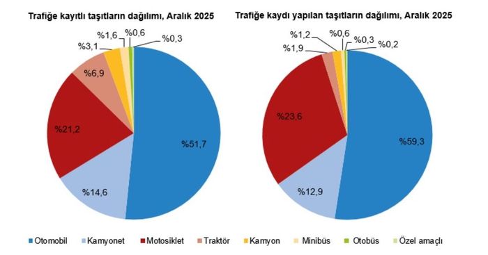 Tekerlekler dönüyor, kilometreler artıyor, trend devam ediyor