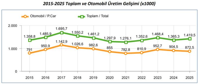 Tekerlekler dönüyor, başarı yükseliyor, ihracat zirvede!