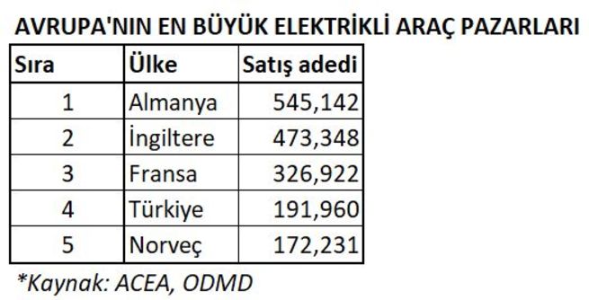 Elektrikli araçta yükselen yıldız: Türkiye, Avrupa'da dördüncü oldu