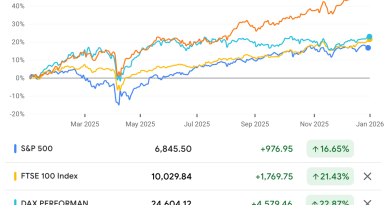 Küresel piyasalar yükselirken ABD geride kaldı
