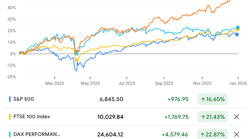 Küresel piyasalar yükselirken ABD geride kaldı