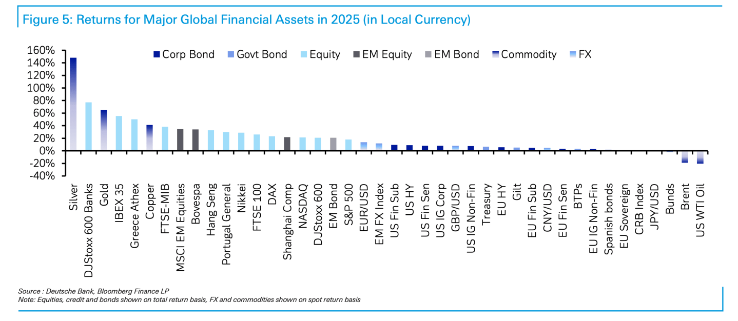 Küresel piyasalar yükselirken ABD borsası geride kaldı