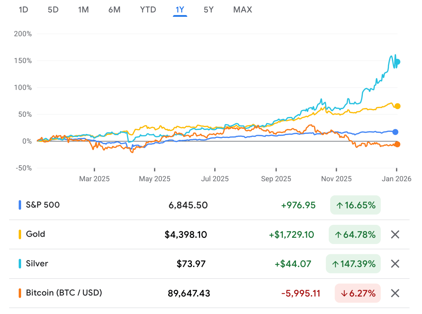 Küresel yükseliş devam ederken ABD borsası geride kaldı