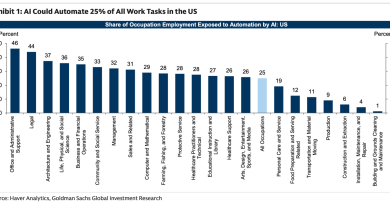 Yapay zeka, iş piyasası dinamiklerini yeniden şekillendiriyor