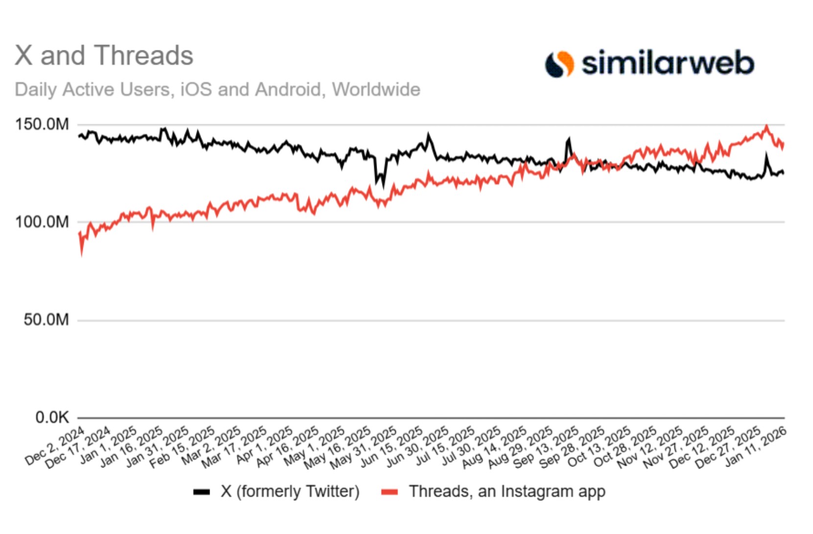 Hızla yükselen Threads, mobilde X'i solladı