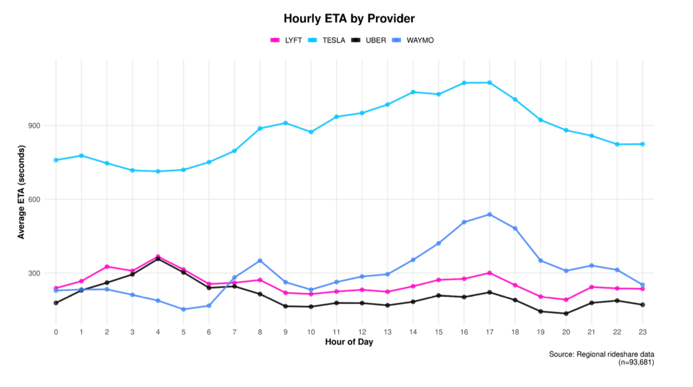 Robotaxi devrimi başladı, fiyatlar düşüyor, sabır gerekiyor