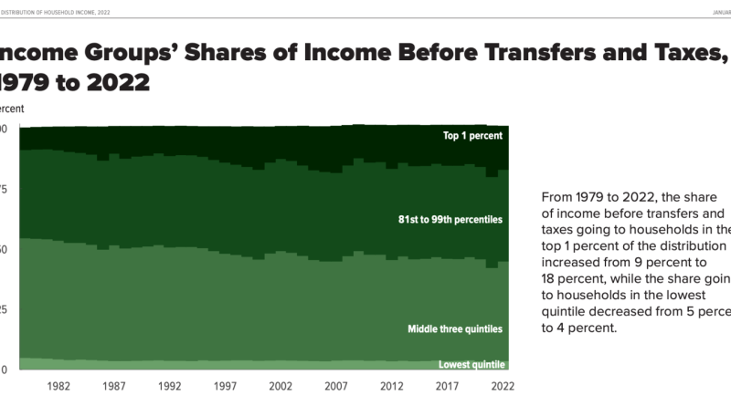 Eşitsizlik derinleşiyor, orta sınıfın payı eriyor