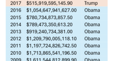 Borç hızla yükseliyor, dikkatli olmakta fayda var