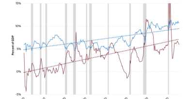 Borç yükü büyüyor, kârlar yanıltıcı, risk tırmanıyor