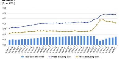 Güneş ve rüzgar bolluğu, Avrupa'da elektrik fiyatları dip seviyede