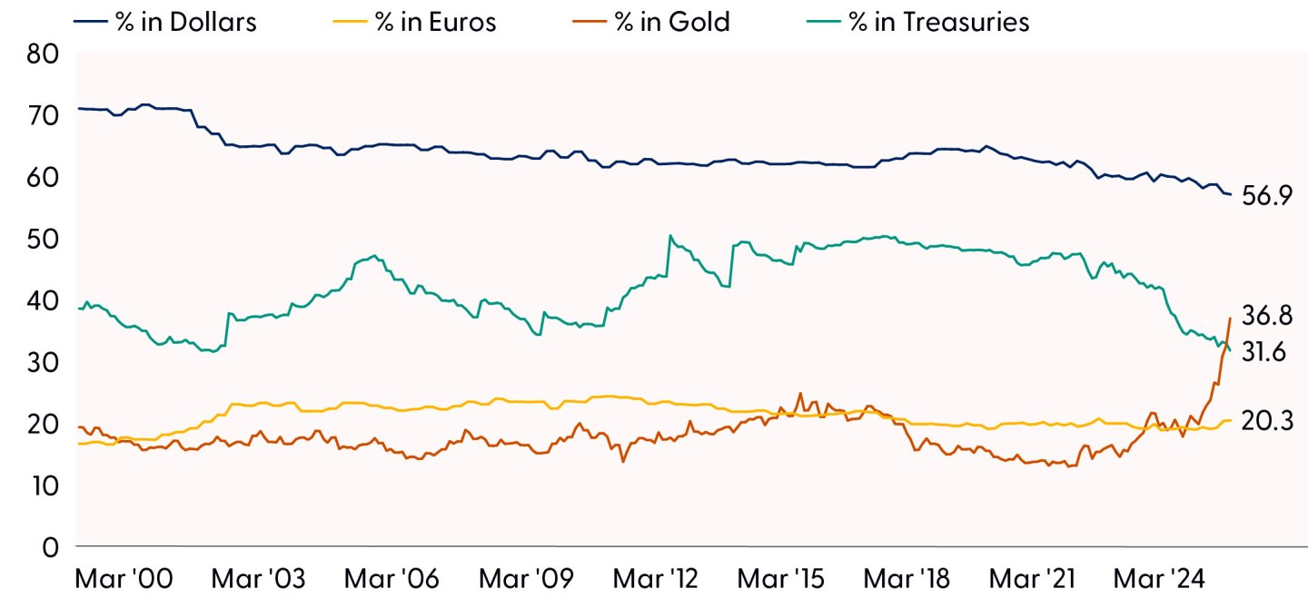 Altın yükselişte, güven arayışı sürüyor, merkez bankaları aktif