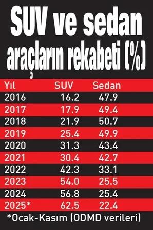 SUV rüzgarı esti, sedanlar geride kaldı