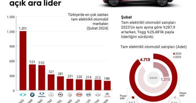Elektrikli araç rüzgarı esiyor, Togg zirvede kalıyor