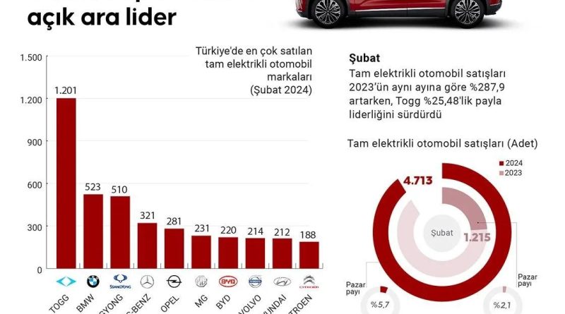 Elektrikli araç rüzgarı esiyor, Togg zirvede kalıyor