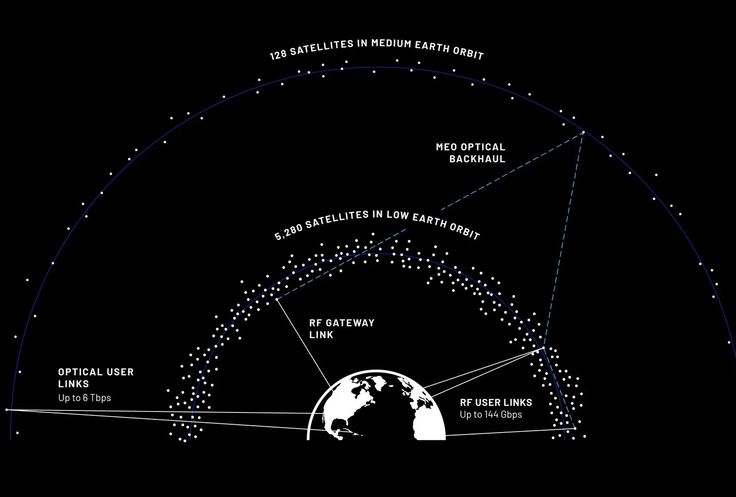 Gökyüzünde yeni bir hız, internetin sınırları değişiyor