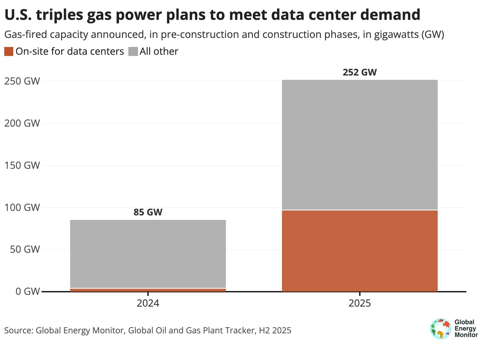 Yapay zeka, enerji ihtiyacını tetikliyor, gaz santralleri yükseliyor