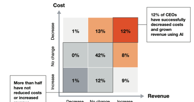 Değişen liderlik, yapay zeka beklentisi, verimsizlik endişesi