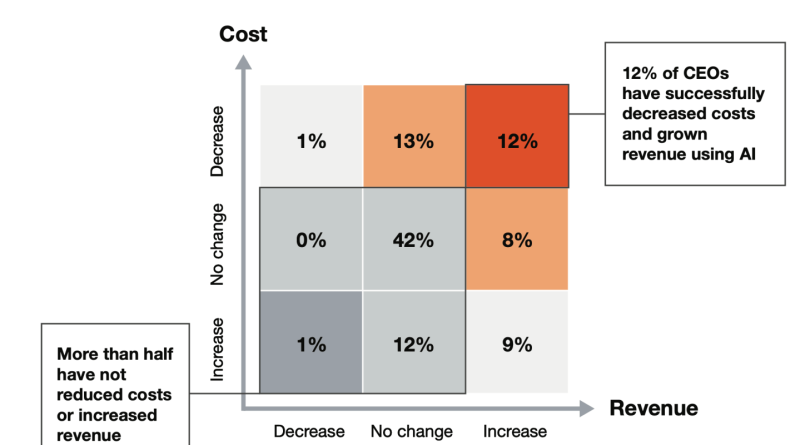 Değişen liderlik, yapay zeka beklentisi, verimsizlik endişesi