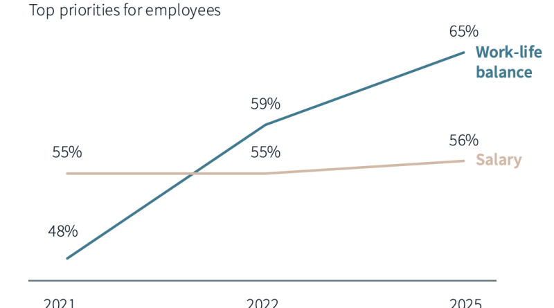 Evden çalışma özlemi, ofis zorunluluğuna karşı bir yükseliş