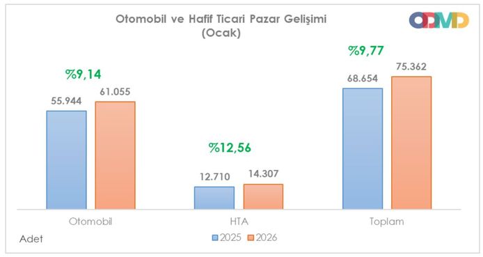 Tekerlekler dönüyor, satışlar yükseliyor, hızla ilerliyor
