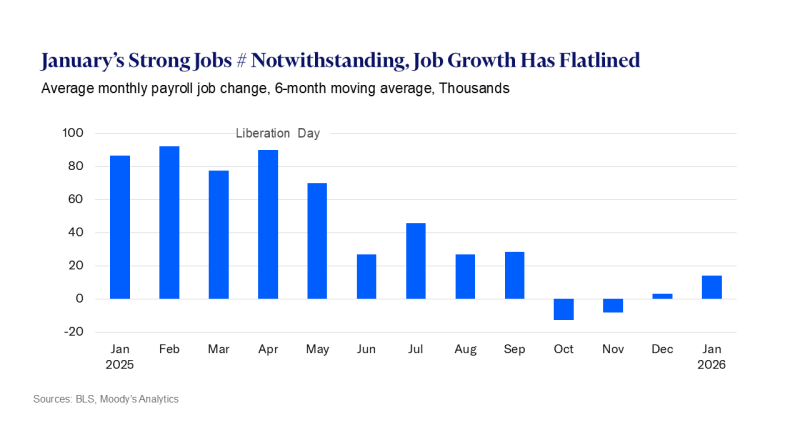 Piyasalarda hareket, işsizlik düşüşü belirsizlik yarattı