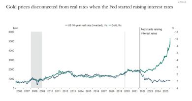Altın, faizle dans etmiyor; yatırımcılar şaşkın