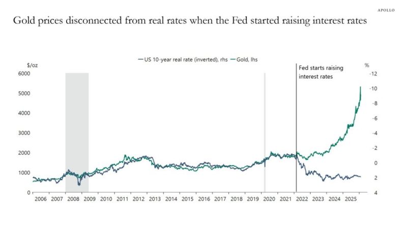 Altın, faizle dans etmiyor; yatırımcılar şaşkın