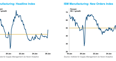 Yükseliş devam ediyor, yatırımcılar umutla bekliyor