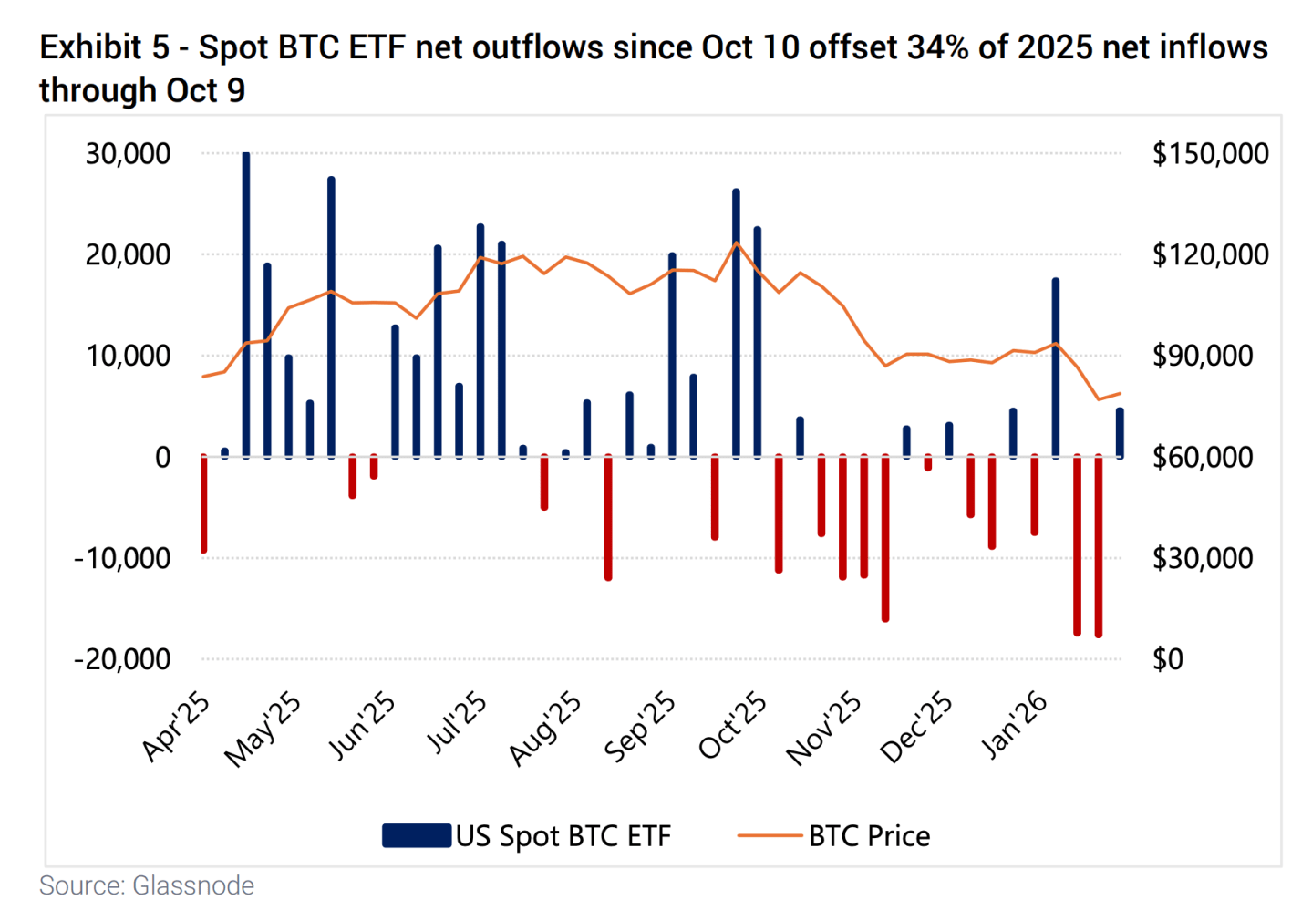 Kripto kışı mı? Balinalar satışta, ETF'ler uzaklaşıyor