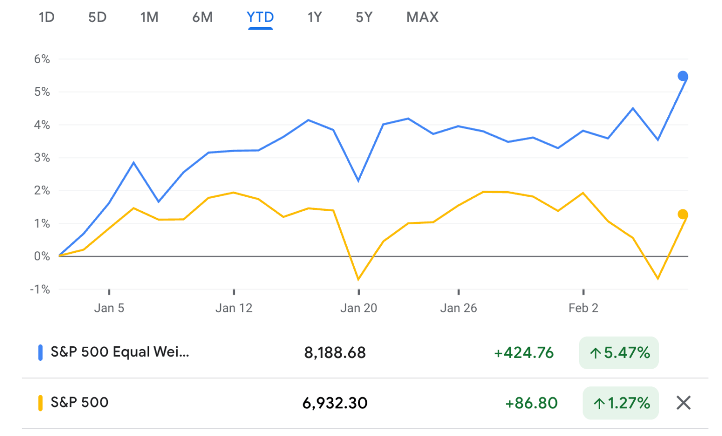 Belirsizlik hakim, piyasalar yükseliyor, korku endeksi zirvede