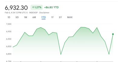Belirsizlik hakim, piyasalar yükseliyor, korku endeksi tetikte