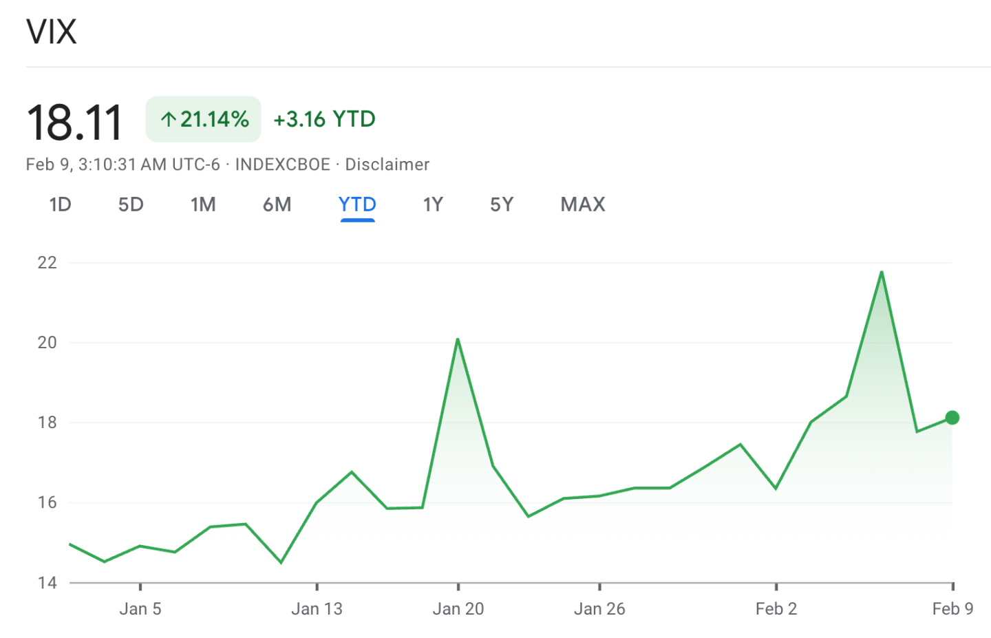 Belirsizlik hakim, piyasalar yükseliyor, korku endeksi zirvede