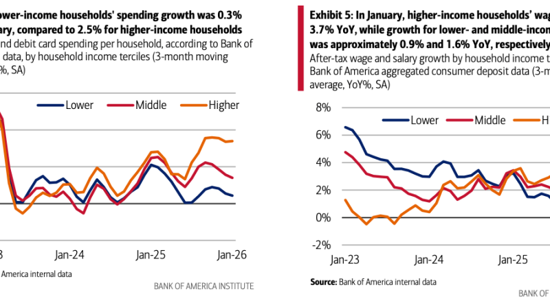 Gelir dağılımı açılıyor, orta sınıfın yolu çetin