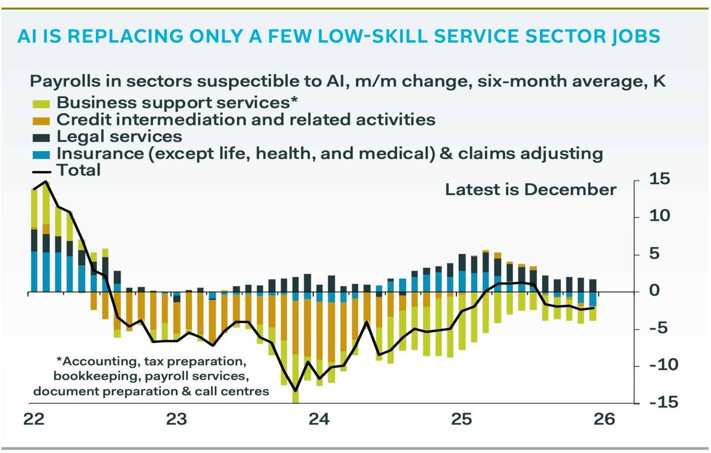 Yapay zeka endişesi, piyasaları sarsıyor, altın eriyor