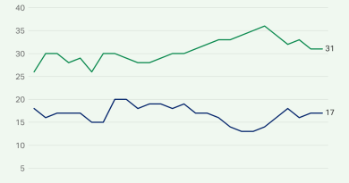Finans devi liderlik ediyor, vergi ve sosyal güvenlik dönüşüyor