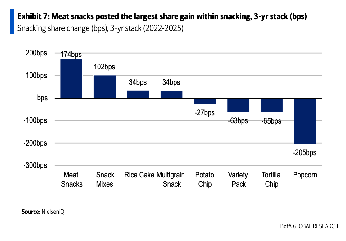Protein patlaması, atıştırmalıklar değişiyor, ABD'de yeni trend