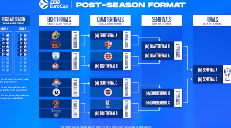 Basketbol heyecanı artıyor, EuroCup 8'inci tur başlıyor!