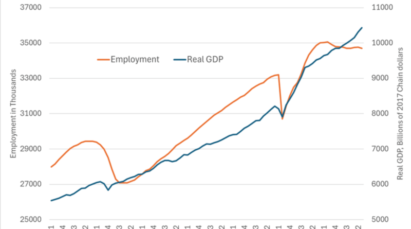 Verimlilik artışı, işsiz büyümeye işaret ediyor